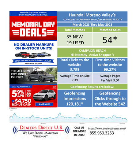 Hyundai Moreno Valley Results